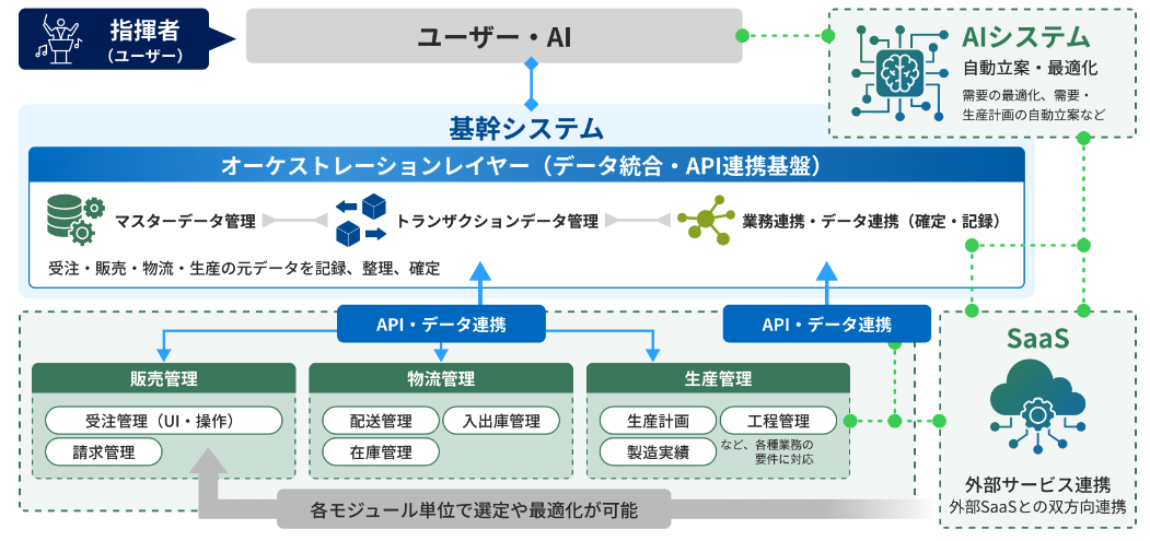 オーケストラアーキテクチャ